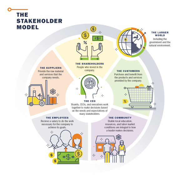 The Stakeholder Model 