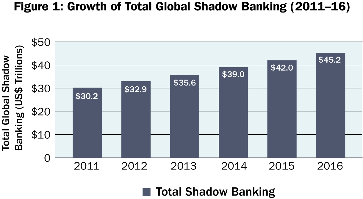 Figure 1 Growth of Global Shadow Banking