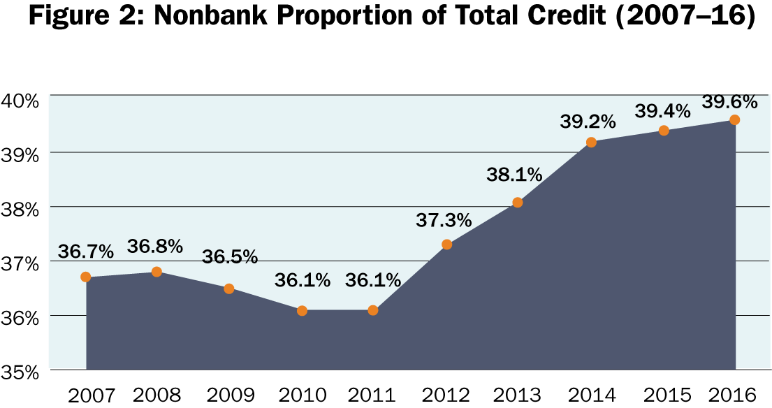 Figure 2 Nonbank Proportion of Total Credit