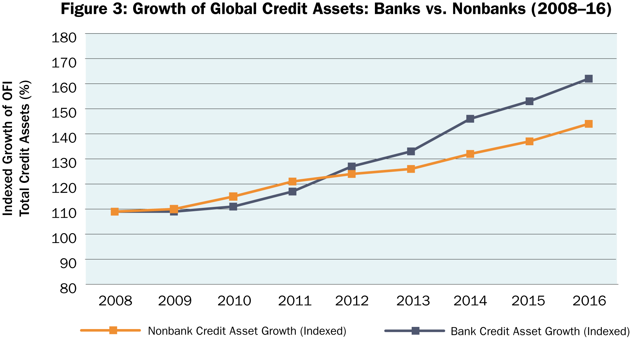 Figure 3 Growth of Global Credit Options