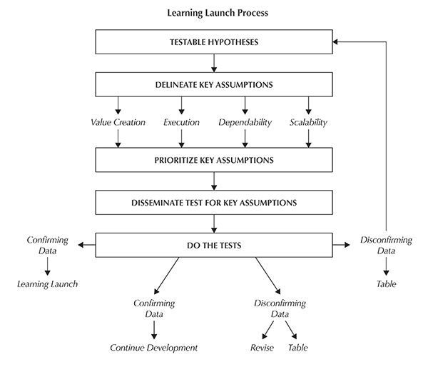 Learning Launch Process