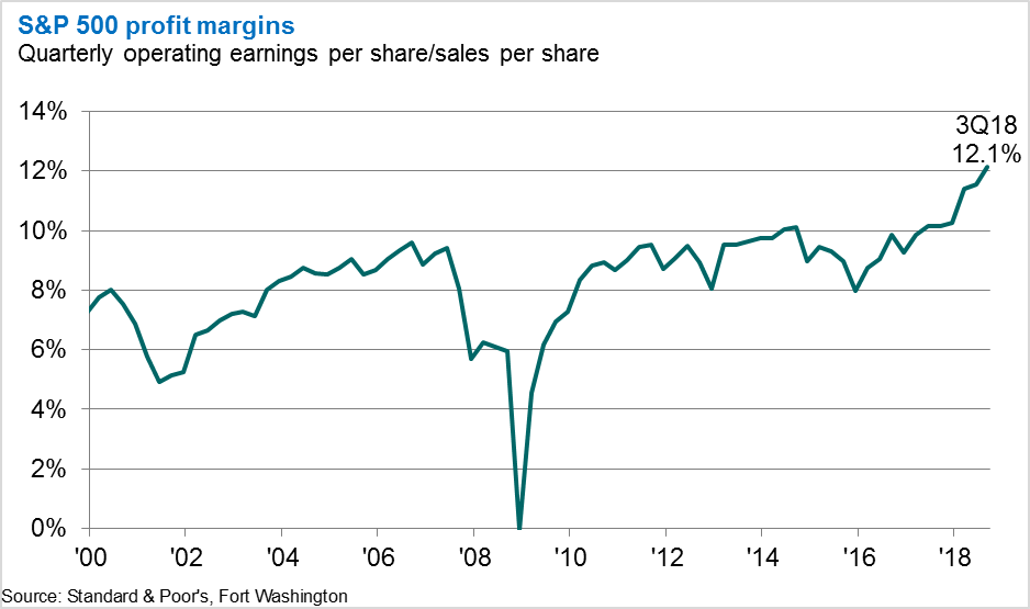 Profit Margins