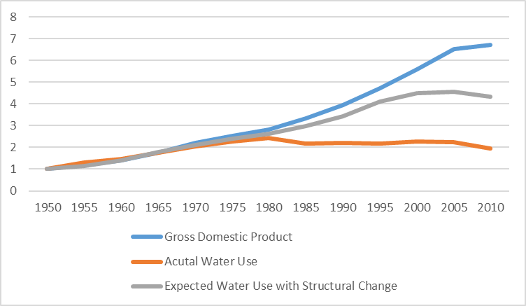 Figure: Assessing U.S. Water Use Since 1950
